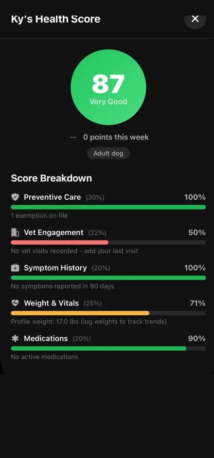 VetGPT health score breakdown showing 87 out of 100 with preventive care, vet engagement, and vitals tracking
